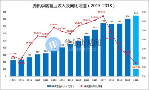 腾讯四季度净利润大幅下滑32 非GAAP下净利润增长13 游戏营收连续两季度负增长