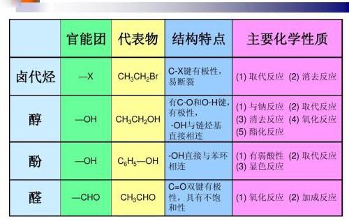 高中有机化学中有什么基团是消耗NaoH的消耗比例是多少 ?什么基团是消耗钠单质的?