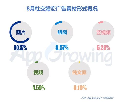 孤寡的背后是需求 2020年8月社交婚恋广告投放分析