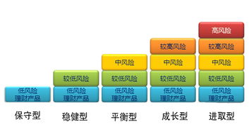 投资类别怎么填