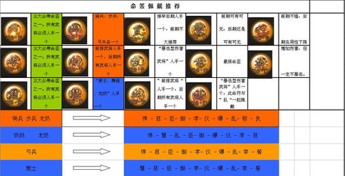 三国魂OL中期攻略 技能天赋及命签数据速查表