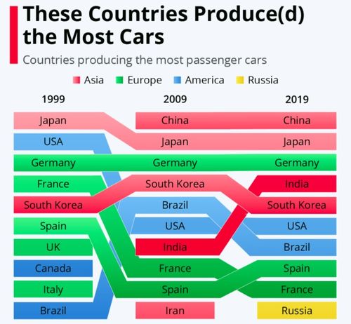 汽车年产量最多的国家