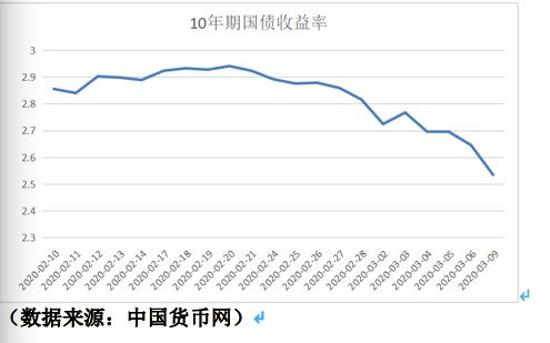 10月18日2年期国债期货主力合约TS2312跌幅达0.03%