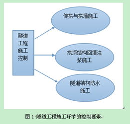 隧道施工技术及控制要点的探讨 