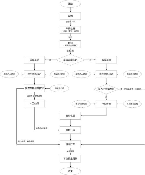 临停管理系统的账号该如何管理(完整的停车场管理系统流程图)