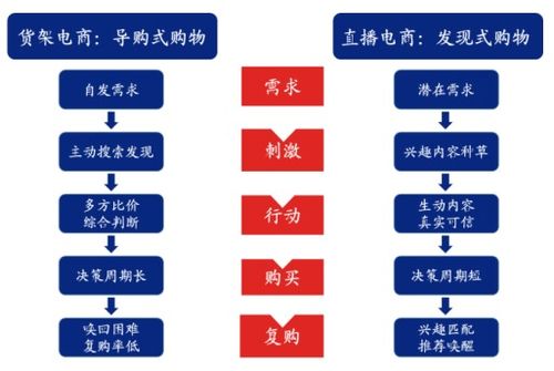 直播电商项目可行性研究报告 直播电商将直播与电商融合,是对传统电商的升级