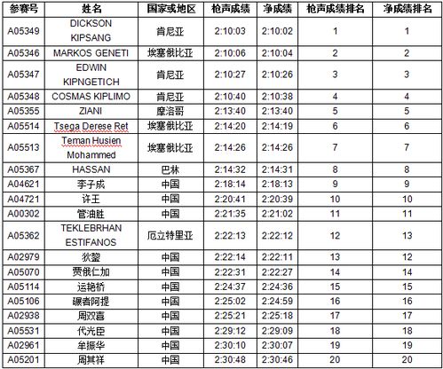 马拉松业余等级排名查询〖如何查询自己的马拉松等级〗