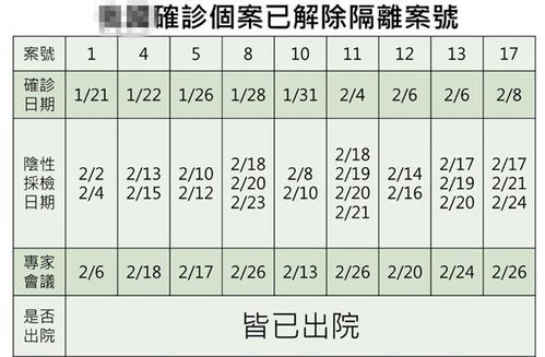 台湾新冠肺炎确诊病例累计9人治愈出院 1人死亡