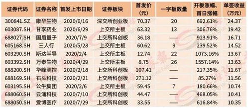 新股上市首日破发过几天会长么