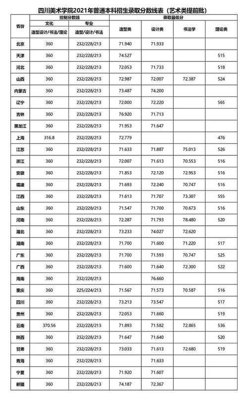 2021年美术生多少分上本科，美术生高考一般分数线是多少