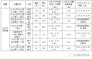 石化缘推荐 高温定点在线测厚系统在炼油装置的应用