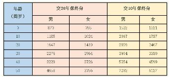 天安健康源保费测算 健康源费率表