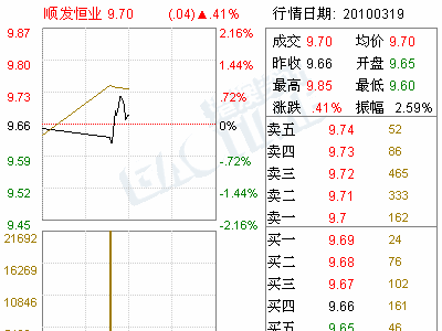 股票顺发恒业000631这支怎样?