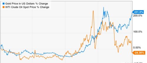 现货原油和黄金投资有什么关系？