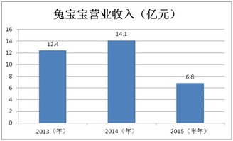 兔宝宝为什么除权了业绩亏损了可以买