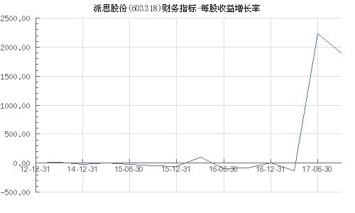 为什么派思股份的每股收益是负数