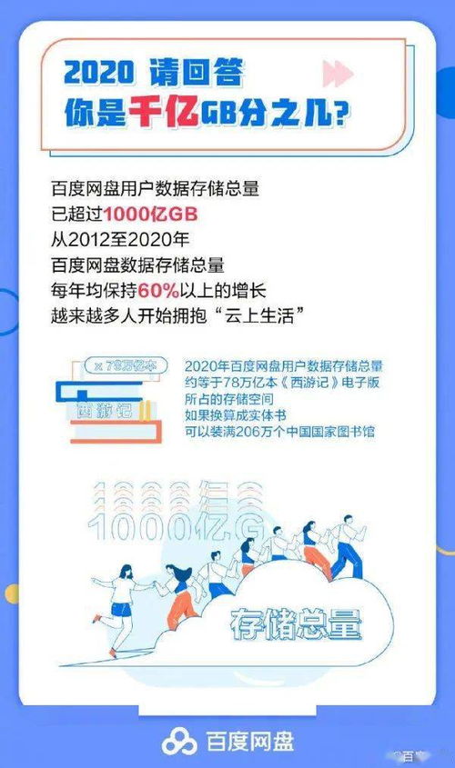 百度网盘发布8周年数据报告 用户超7亿人均存储200GB