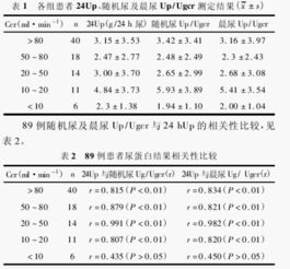 尿蛋白肌酐比,尿蛋白肌酐比值高是什么意思