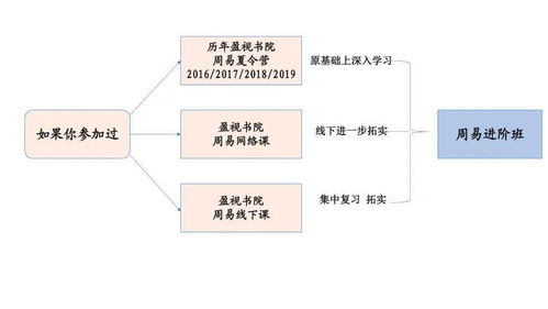 盈视书院 周易进阶班 北京周易夏令营