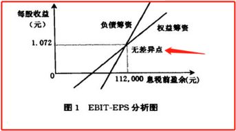 每股利润分析法计算