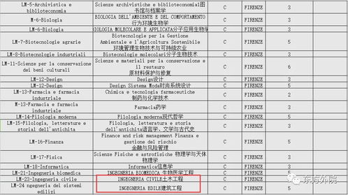 大学信息 佛罗伦萨大学课程设置和计划生招生名额