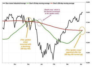 死亡交叉的移动平均线的黄金交叉和死亡交叉