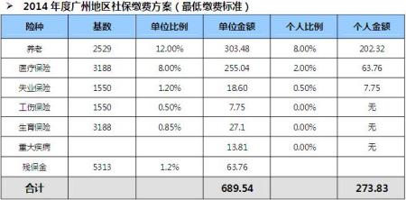 五险一金企业最低基数是多少