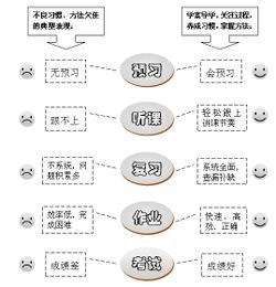 初三比较容易被忽略的几点变化