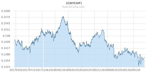 瑞士法郎兑换人民币及时汇率是多少