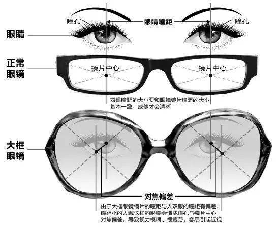 戴大框眼镜为什么会头晕 看完你就明白了 镜片 