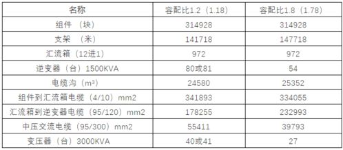 不同容配比下,光伏发电量及造价有什么不同