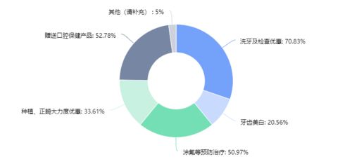 复苏晴雨表 新冠疫情下民营口腔现状二期调研结果