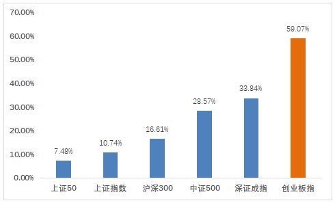 创业板有多少只股票