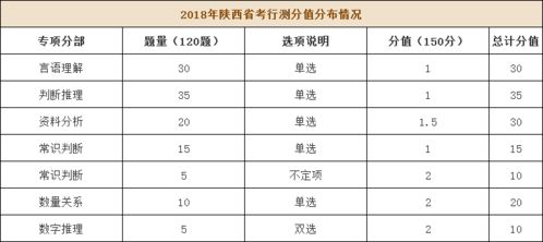 历年陕西省考笔试行测各题型分值如何分布