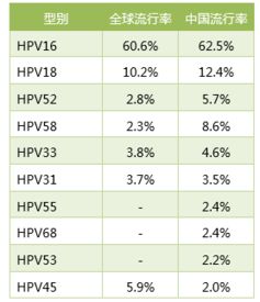 2价,4价,9价 HPV疫苗究竟能给中国女性带来多大保护效力 