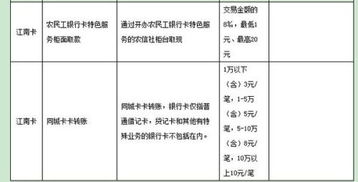 江南农村商业银行卡到外地收费吗