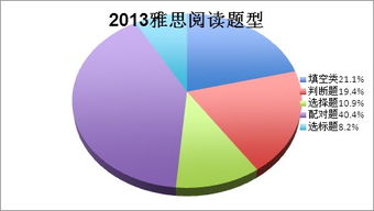 2013年雅思阅读考试总结及2014年趋势分析