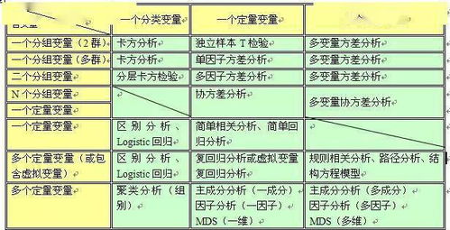 SPSS常见数据分析方法比较汇总