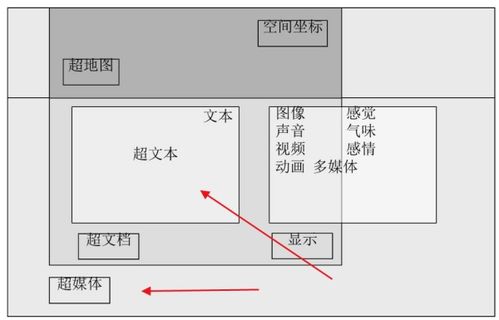 “超媒体”是什么？ 和超文本有关吗？ 还是单纯的概念炒作