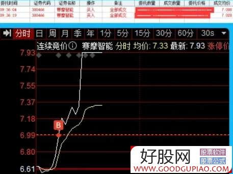 什么是通达信**竞价成交量指标？