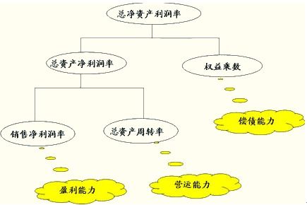 权益乘数与产权比率有什么关系