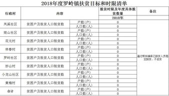 2018年度罗岭镇扶贫目标和时限清单