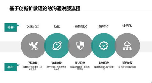 客户管理基本功 一 如何更有效地规划销售流程