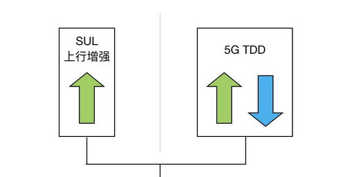 如何提高上行带宽？