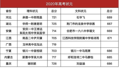 2020年8省高考状元,安徽状元在小县城,全国理科状元在重庆