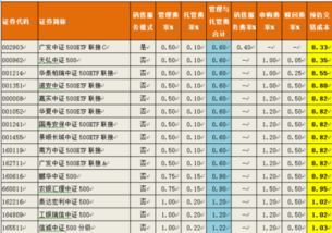 可以比较下各家基金公司中证500指数基金的费率吗？最近C份额好像炒得很厉害，到底怎么理解C份额？