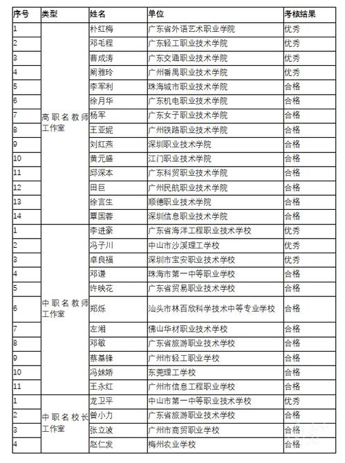 公示 广东首批职业教育名教师 名校长工作室及主持人考核结果出炉 