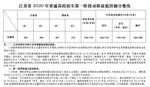 江苏省一本分数线？2021江苏一本分数线多少