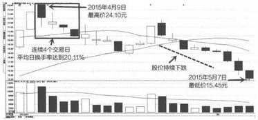 连续几个交易日换手率总和达到百分之一百五十说明什么