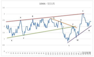 如何根据移动平均线分析个股走势